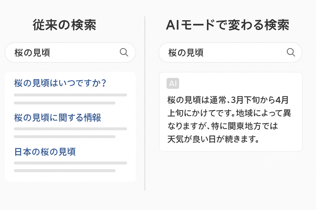 従来の検索とAIモードで変わる検索
